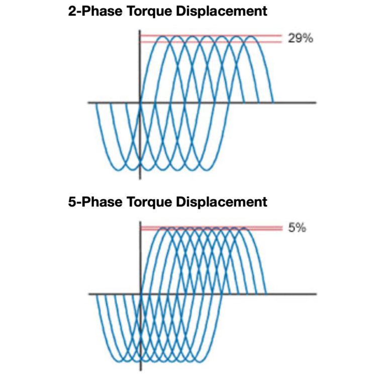 Torque Displacement 2 Phase vs 5 Phase